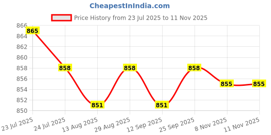 amazon.in CALANDIS™ Bicycle Front Hook Motorcycle Accessories for Bike Motorcycle | Mounts & Holders | Cell Phone Accessories Price History Graph from 23 Jul 2025 to 11 Nov 2025