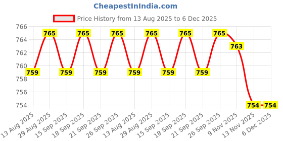 amazon.in CALANDIS™ Bicycle Front Hook Motorcycle Accessories for Bike Motorcycle | Mounts & Holders | Cell Phone Accessories Price History Graph from 13 Aug 2025 to 5 Dec 2025