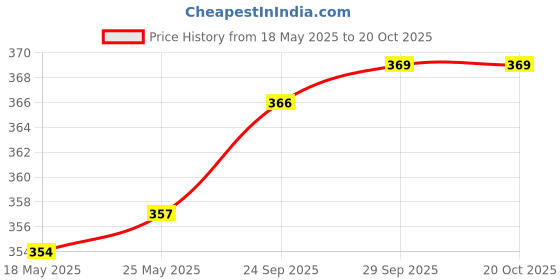 amazon.in calandis CALANDIS™ Bicycle Valve Adapter Accessories Replace for Road Bike Pump Tool Conversion Yellow | Pumps | Bicycle Accessories | Cycling calandis Price History Graph from 18 May 2025 to 20 Oct 2025
