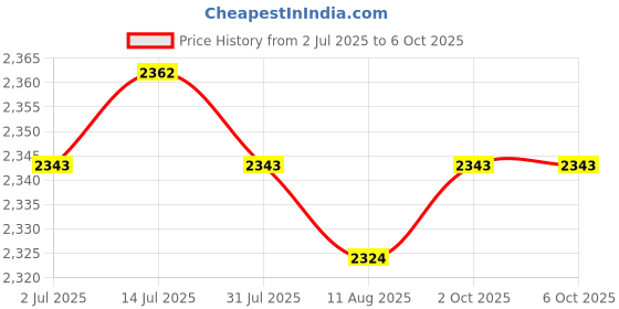 amazon.in CALANDIS™ Bike Alarm Loud 113dB Wireless Vibration IP55 Waterproof with 1x Remote | Locks Price History Graph from 2 Jul 2025 to 2 Oct 2025