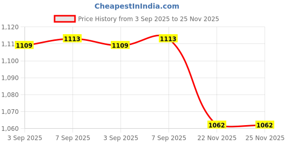 amazon.in CALANDIS™ Bike Computer Mount Multifunctional Speed Meter Holder Bike Stopwatch Holder | Cycle Computers & GPS | Bicycle Electronics | Cycling Price History Graph from 3 Sep 2025 to 25 Nov 2025