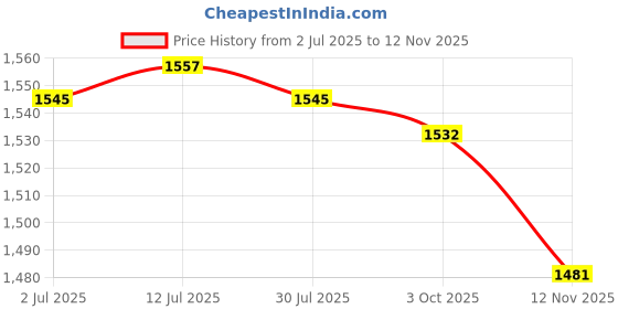 amazon.in CALANDIS™ Bike for Adult Shockproof Cycling for Commuting Riding Skating | s | s & Protective Gear | Cycling Price History Graph from 2 Jul 2025 to 12 Nov 2025