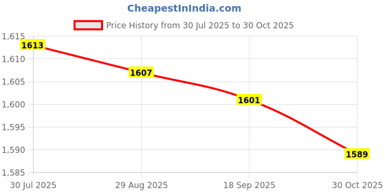 amazon.in CALANDIS™ Bike for Kids Cycling for Roller Skating Outdoor Sports Riding Blue | s | s & Protective Gear | Cycling Price History Graph from 30 Jul 2025 to 30 Oct 2025