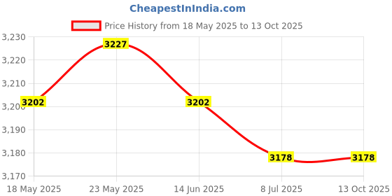 amazon.in CALANDIS™ Bike Handlebar Extender Bracket Holding Motorcycle Computer Mount Matte | Cycle Computers & GPS | Bicycle Electronics | Cycling Price History Graph from 18 May 2025 to 13 Oct 2025