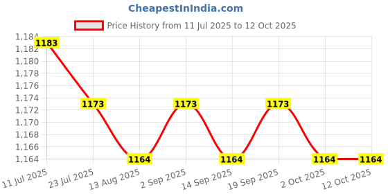 amazon.in CALANDIS™ Bike Handlebar Tape Bicycle Handlebar Tape for BMX Biking Fixed Gear Bicycle Champagne | Handlebar Grips Tape & Pads | Bicycle Components & Parts | Cycling Price History Graph from 11 Jul 2025 to 10 Oct 2025