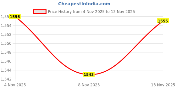 amazon.in CALANDIS™ Bike Pedal Cleat Fitting Tool Parts Bicycle Plate Adjustment Tool for Riding for Mountain Bike | Pedals | Bicycle Components & Parts | Cycling Price History Graph from 4 Nov 2025 to 13 Nov 2025