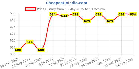 amazon.in calandis CALANDIS™ Bike Tire Inflator Head Presta/Schrader Valve Connector +Pump Extension Hose | Pumps | Bicycle Accessories | Cycling calandis Price History Graph from 18 May 2025 to 19 Oct 2025