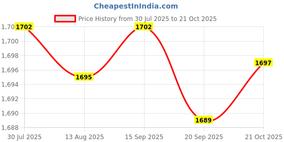 amazon.in CALANDIS™ Bike Tire Insert Puncture Protection Protective Reusable Bike Tube Protector Mountain Bike | Tires | Bicycle Components & Parts | Cycling Price History Graph from 30 Jul 2025 to 21 Oct 2025
