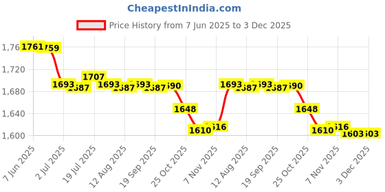 amazon.in CALANDIS™ Bike Water Bottle Portable 600 ml Squeeze Bottle for Running Cycling Workout Price History Graph from 7 Jun 2025 to 3 Dec 2025