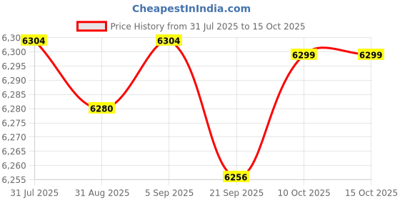 amazon.in CALANDIS™ Bike Water Bottle With Magnetic Mounting Base Easy Installation Drink Bottle Orange Price History Graph from 31 Jul 2025 to 14 Oct 2025