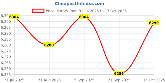 amazon.in CALANDIS™ Bike Water Bottle with Magnetic Mounting Base Easy Installation Drink Bottle White Price History Graph from 31 Jul 2025 to 13 Oct 2025