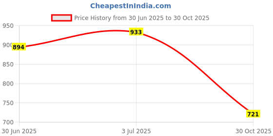 amazon.in CALANDIS™ Billiard Chalk Holder Belt Clip Pool Chalk Holder Parts for Players Beginner Hexagonal | Accessories & Déco | Billiards | Indoor Games Price History Graph from 30 Jun 2025 to 30 Oct 2025