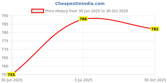 amazon.in CALANDIS™ Billiard Chalk Holder Case Pool Table Accessory Aluminum Pool Cue Chalk Case Black | Accessories & DÃƒ©co | Billiards | Indoor Games Price History Graph from 30 Jun 2025 to 30 Oct 2025