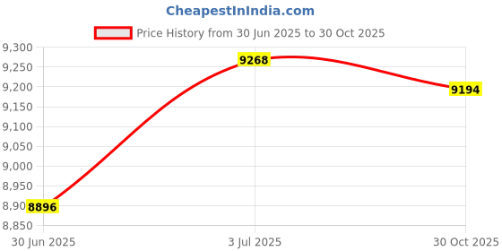 amazon.in CALANDIS™ Billiard Cue Front Part Shaft Pool Front Shaft for Beginners Training Adults Width 1.3cm | Cues | Billiards | Indoor Games Price History Graph from 30 Jun 2025 to 30 Oct 2025