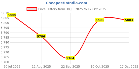 amazon.in calandis CALANDIS™ Billiard Electronic Scoreboard 26X9.5X3Cm Versatile Premium Scoring Portable Without Iron Bracket | Other Sporting Goods calandis Price History Graph from 30 Jul 2025 to 15 Oct 2025