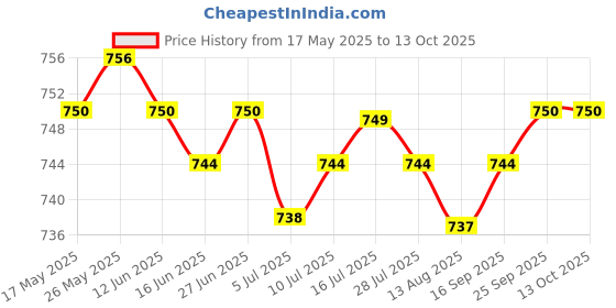 amazon.in CALANDIS™ Billiard Glove for Adults Quick Drying Game Gloves Show Gloves for Left Hand Green Splicing | Gloves Straps & Hooks | Strength Training | Fitness Running & Yoga Price History Graph from 17 May 2025 to 12 Oct 2025