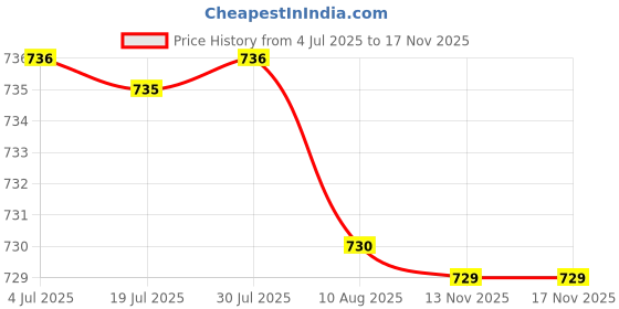 amazon.in CALANDIS™ Billiard Glove for Adults Quick Drying Game Gloves Show Gloves for Left Hand Yellow Splicing | Gloves Straps & Hooks | Strength Training | Fitness Running & Yoga Price History Graph from 4 Jul 2025 to 17 Nov 2025
