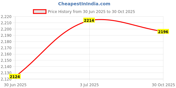 amazon.in CALANDIS™ Billiard Pool Cue Extender Billiards Cue Extension Tool for Beginners Sports | Cues | Billiards | Indoor Games Price History Graph from 30 Jun 2025 to 30 Oct 2025