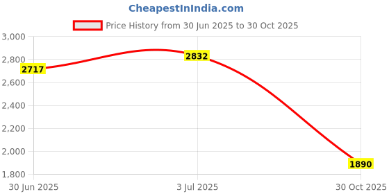 amazon.in CALANDIS™ Billiards Cue Extension Snooker Pool Cue Extender for Athlete Trainer Sports | Cues | Billiards | Indoor Games Price History Graph from 30 Jun 2025 to 30 Oct 2025