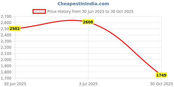 amazon.in CALANDIS™ Billiards Pool Cue Extension Tool Accessory for Snooker Sports Billiard Cues | Cues | Billiards | Indoor Games Price History Graph from 30 Jun 2025 to 30 Oct 2025