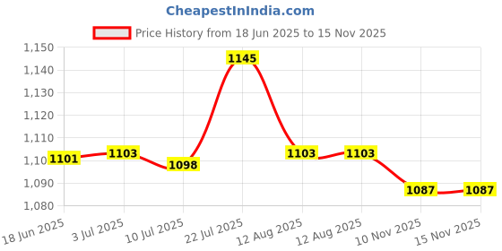 amazon.in CALANDIS™ Billiards Snooker Scoreboard Versatile for Badminton Volleyball Sports Games Style A | Tables | Billiards | Indoor Games Price History Graph from 18 Jun 2025 to 15 Nov 2025