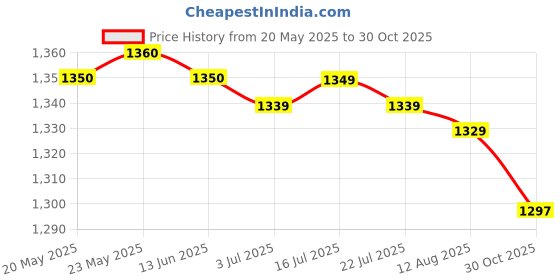 amazon.in CALANDIS™ Billiards Snooker Scoreboard Versatile for Badminton Volleyball Sports Games Style C | Tables | Billiards | Indoor Games Price History Graph from 20 May 2025 to 30 Oct 2025