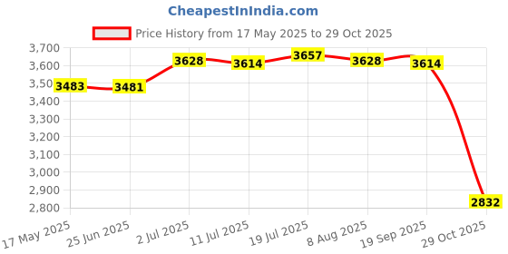 amazon.in CALANDIS™ Bird Bath Deicer Lightweight Sturdy Water Heater for Garden Outdoor Backyard Argent Gray | Birdbaths | Bird & Wildlife Accessories | Yard, Garden & Outdoor Living Price History Graph from 17 May 2025 to 29 Oct 2025