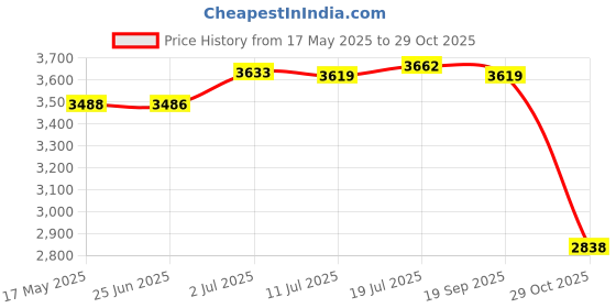 amazon.in CALANDIS™ Bird Bath Deicer Lightweight Sturdy Water Heater for Garden Outdoor Backyard White | Birdbaths | Bird & Wildlife Accessories | Yard, Garden & Outdoor Living Price History Graph from 17 May 2025 to 29 Oct 2025