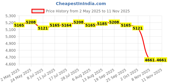 amazon.in CALANDIS™ Bird Bath Feeder Bowl Iron Easy to Assemble Birdfeeder for Garden Lawn Patio | Birdbaths | Bird & Wildlife Accessories | Yard, Garden & Outdoor Living Price History Graph from 2 May 2025 to 10 Nov 2025
