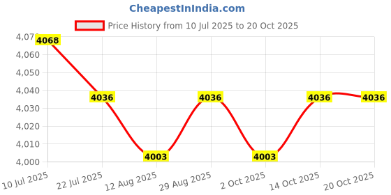 amazon.in CALANDIS™ Bird Bath Heater Built in Thermostat Water Heater for Outdoor Garden | Birdbaths | Bird & Wildlife Accessories | Yard, Garden & Outdoor Living Price History Graph from 10 Jul 2025 to 20 Oct 2025