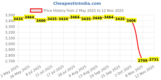 amazon.in CALANDIS™ Bird Bath Heater Thermostatic Control Birdbath Deicer for Patio Farm Outdoor no Pump | Birdbaths | Bird & Wildlife Accessories | Yard, Garden & Outdoor Living Price History Graph from 2 May 2025 to 11 Nov 2025
