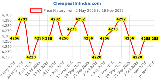 amazon.in CALANDIS™ Bird Bath Heater Thermostatic Control Birdbath Deicer for Patio Farm Outdoor with Pump | Birdbaths | Bird & Wildlife Accessories | Yard, Garden & Outdoor Living Price History Graph from 2 May 2025 to 16 Nov 2025