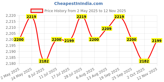 amazon.in CALANDIS™ Bird Bath Heater US Plug Practical Chicken Water Heater for Winter Farm Yard 20W | Birdbaths | Bird & Wildlife Accessories | Yard, Garden & Outdoor Living Price History Graph from 2 May 2025 to 12 Nov 2025