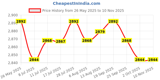 amazon.in CALANDIS™ Bird Bath Heater US Plug Practical Chicken Water Heater for Winter Farm Yard 30W | Birdbaths | Bird & Wildlife Accessories | Yard, Garden & Outdoor Living Price History Graph from 26 May 2025 to 9 Nov 2025