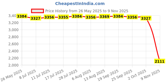 amazon.in CALANDIS™ Bird Bath Heater US Plug Practical Chicken Water Heater for Winter Farm Yard 40W | Birdbaths | Bird & Wildlife Accessories | Yard, Garden & Outdoor Living Price History Graph from 26 May 2025 to 9 Nov 2025