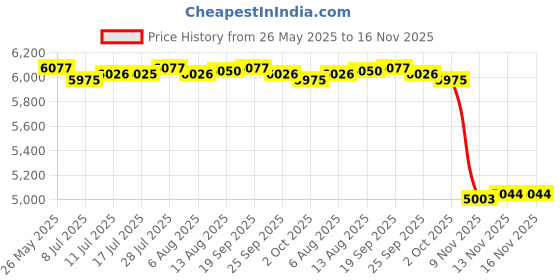 amazon.in CALANDIS™ Bird Bath with Plant Trellis Metal Garden Plant Support for Bird Enthusiasts Dragonfly | Birdbaths | Bird & Wildlife Accessories | Yard, Garden & Outdoor Living Price History Graph from 26 May 2025 to 15 Nov 2025