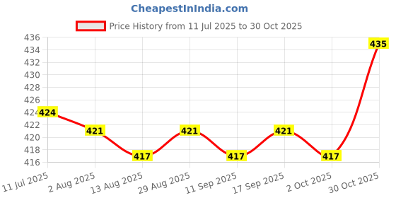 amazon.in CALANDIS™ Bite Valve Soft Silicone Leakproof Water Bag Water Bladder Mouth Replacement Yellow | Hydration Packs | Hiking Backpacks | & Hiking | Outdoor Sports Price History Graph from 11 Jul 2025 to 30 Oct 2025