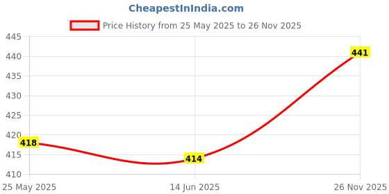 amazon.in CALANDIS™ Biting Finger Dinosaur Toy with Flexible Joints Action Figure for Props Kids Dark Gray Torosaurus | Other Educational Toys | Educational Price History Graph from 25 May 2025 to 26 Nov 2025