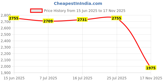 amazon.in CALANDIS™ Black 20.7 inch T8 PTFE Lead Screw 2mm/8mm for CR10 Ender3 V2 3D Printer | Parts & Accessories | 3D Printers & Supplies Price History Graph from 15 Jun 2025 to 17 Nov 2025