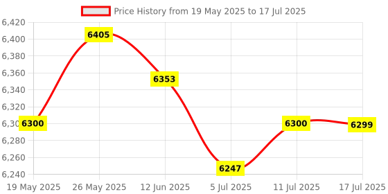 amazon.in CALANDIS™ Black External Hard Drive Disk Storage Devices USB3.0 SATA High Speed 2T | External Hard Disk Drives | Hard Drives (HDD, SSD & NAS) | Drives, Storage & Blank Media Price History Graph from 19 May 2025 to 17 Jul 2025