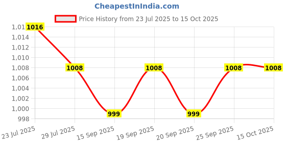 amazon.in CALANDIS™ Black Headphones w/Wire & Ear Cushion, for Metal Detectors Use | Metal Detectors | Gadgets & Other Electronics Price History Graph from 23 Jul 2025 to 14 Oct 2025