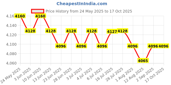 amazon.in CALANDIS™ Blackout Curtain for Patio Extra Long Block Heat Grommet Top Divider Window Blue | Window Treatments & Hardware Price History Graph from 24 May 2025 to 15 Oct 2025