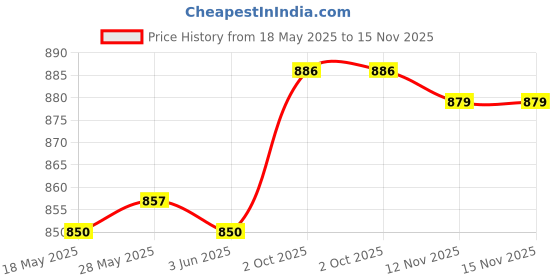 amazon.in CALANDIS™ Blank Canvas Mesh and Wooden Bent Latch Hook for DIY Rug Cushion Mat Making | Handcrafted & Finished Pieces | Needle Arts & Crafts | Latch Hooked Rugs Price History Graph from 18 May 2025 to 15 Nov 2025