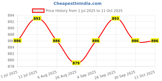 amazon.in CALANDIS™ Blank Canvas Mesh and Wooden Bent Latch Hook for DIY Rug Cushion Mat Making | Latch Hooked Rugs | Needle Arts & Crafts Price History Graph from 1 Jul 2025 to 11 Oct 2025