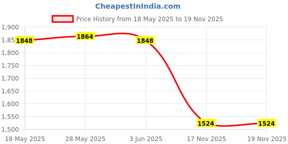 amazon.in CALANDIS™ Blank Canvas Mesh Wooden Bent Latch Hook for DIY Rug Cushion Mat Making | Handcrafted & Finished Pieces | Needle Arts & Crafts | Latch Hooked Rugs Price History Graph from 18 May 2025 to 17 Nov 2025