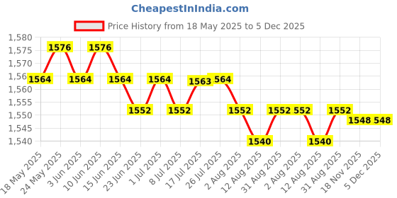 amazon.in CALANDIS™ Blanket Fastener Strap Strap for Bed Bridge Connector for Home Travel Family black buckle | Bedding Price History Graph from 18 May 2025 to 5 Dec 2025