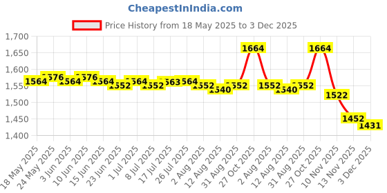 amazon.in CALANDIS™ Blanket Fastener Strap Strap for Bed Bridge Connector for Home Travel Family white buckle | Bedding Price History Graph from 18 May 2025 to 3 Dec 2025