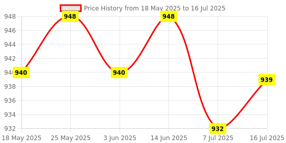amazon.in CALANDIS™ Bluetooth 3.0 Music Receiver 3.5mm Adapter Handsfree Car AUX Speaker Blue | USB Bluetooth Adapters/Dongles | Home Networking & Connectivity Price History Graph from 18 May 2025 to 16 Jul 2025