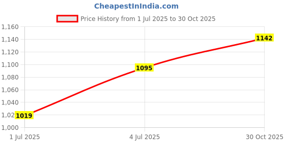 amazon.in CALANDIS™ Bluetooth 5.0 TPA3116D2 Digital Audio Amplifier Board Acrylic Case Anti Dust | TV Video & Home Audio | TV Video & Audio Parts | Amplifier Parts & Components Price History Graph from 1 Jul 2025 to 30 Oct 2025