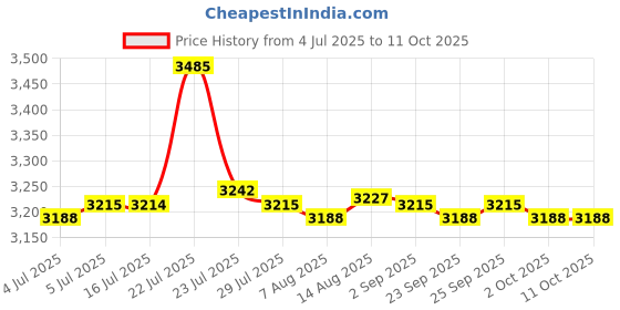 amazon.in CALANDIS™ Bluetooth Audio Sunglasses Smart Glasses Waterproof Built in Mic Black | Smart Glasses | Gadgets & Other Electronics Price History Graph from 4 Jul 2025 to 11 Oct 2025